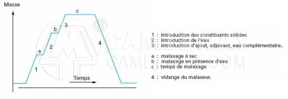 Cycle de malaxage